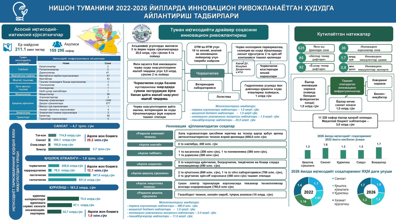 Вектор развития 2022. Инновацион ривожланиш вазирлиги. Innovatsion rivojlanish agentligi. Nishon.